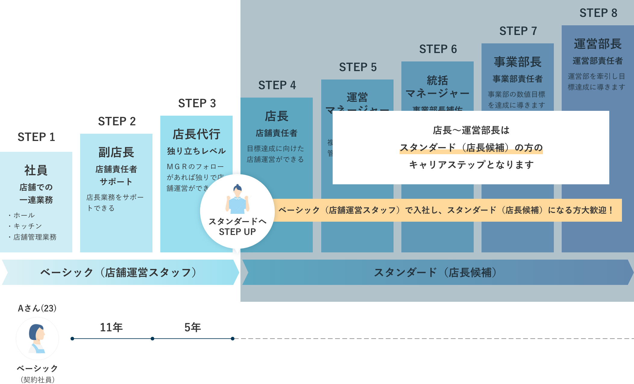 ベーシック(店舗運営スタッフ)のキャリアアッププランダイアグラム