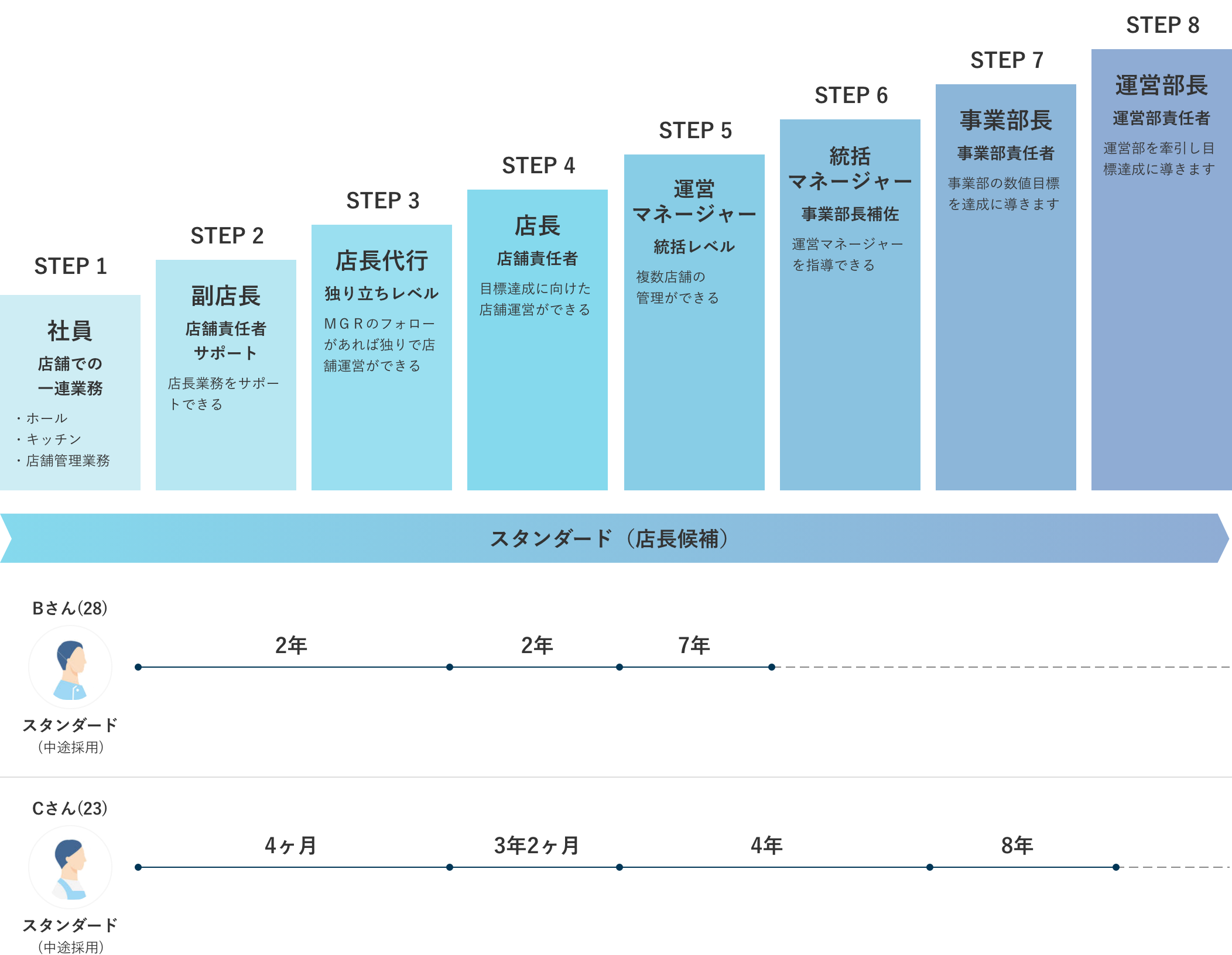 スタンダード(店長候補)のキャリアアッププランダイアグラム